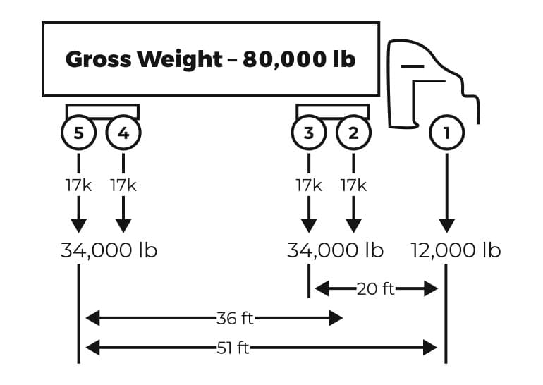 Gross weight distribution of a large truck