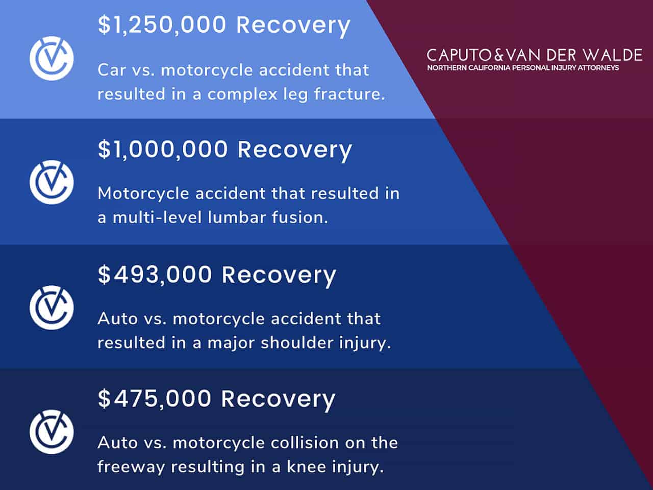 Motorcycle accident case results table